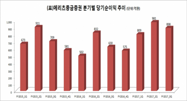 (자료제공=메리츠종금증권)