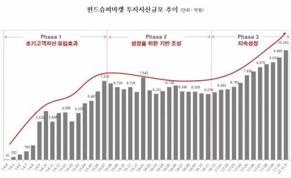 ▲펀드슈퍼마켓 투자자산규모 추이(사진제공=펀드온라인코리아)