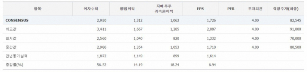 ▲한국금융지주 3분기 기준 실적 추정치(자료제공=에프앤가이드)