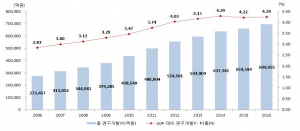 ▲우리나라 총 연구개발비 및 GDP 대비 연구개발비 비중 추이(과학기술정보통신부)