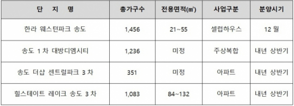 ▲송도 분양 물량(자료=각 건설사)