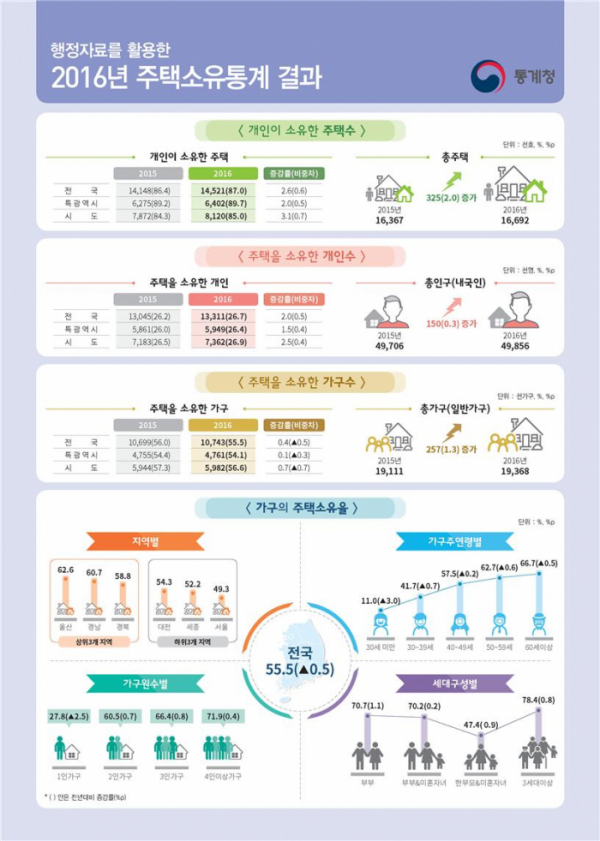 (통계청)