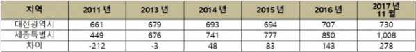 ▲세종 아파트값(3.3㎡당) 변화 추이(자료=부동산114, 단위=만원)