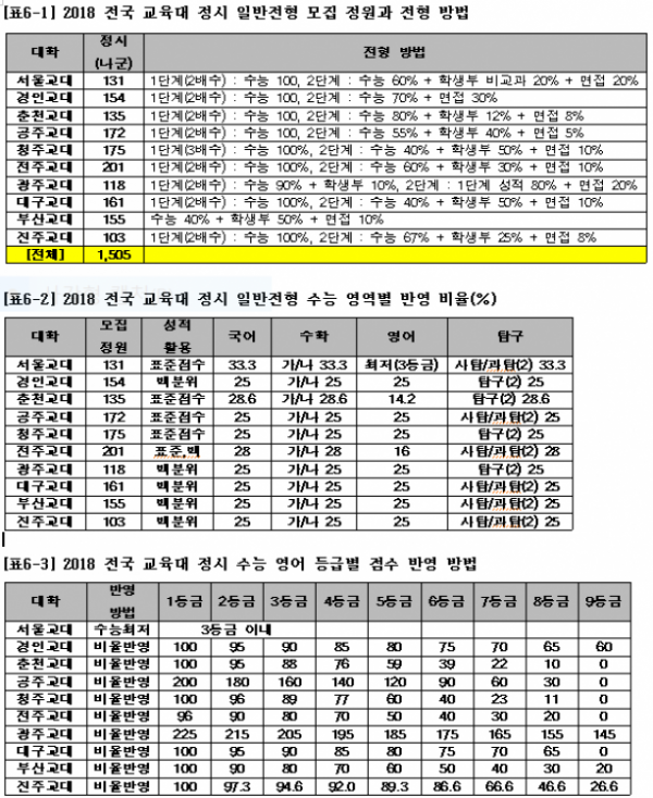 (자료제공=종로학원)