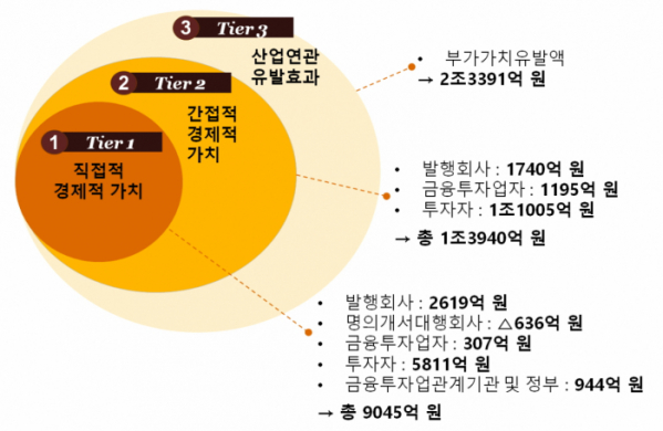 ▲전자증권제도 경제적 가치 5개년 합산 결과(자료제공=한국예탁결제원)