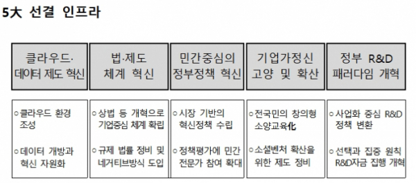 ▲5대선결 인프라(사진제공=혁신벤처단체협의회)