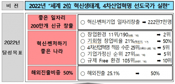 ▲정책목표(사진제공=혁신벤처단체협의회)