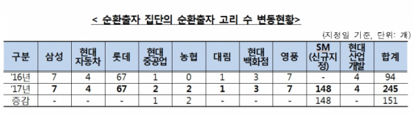 (표=공정거래위원회)