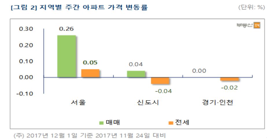 (자료=부동산114)