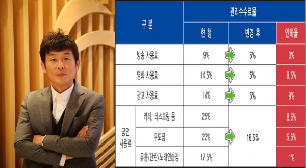 (▲한음저협 윤명선 회장, 한음저협 수수료 인하 설명 그래프)