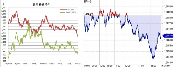 ▲오른쪽은 원달러 환율 장중 흐름(한국은행, 체크)