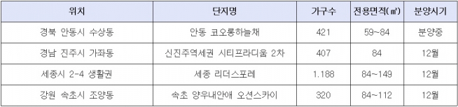 ▲쾌적한 자연환경 돋보이는 주요 분양단지(자료=각 건설사)