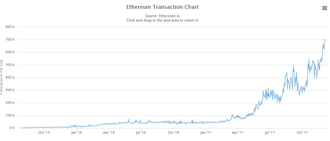▲이더리움 일일 전송량 증가 추세. 이더스캔 캡처화면.