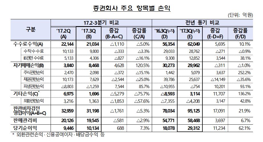 (자료제공=금융감독원)