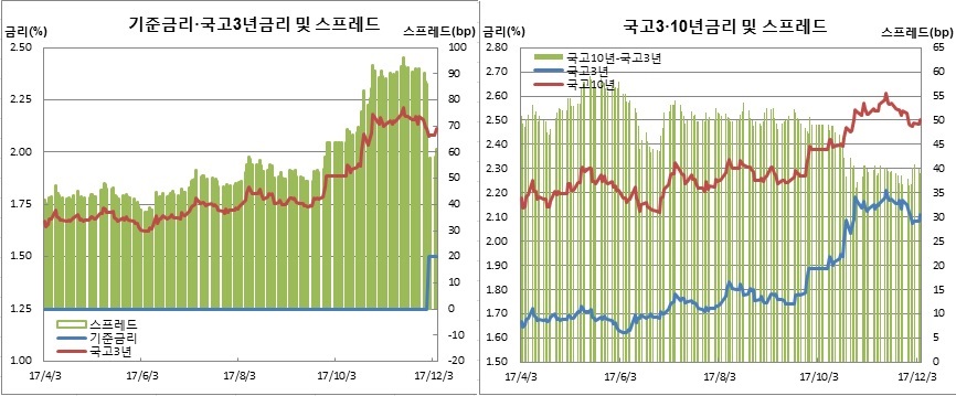(한국은행, 금융투자협회)