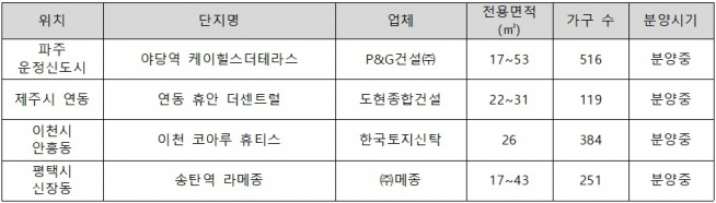 ▲생활형 숙박시설 주요 분양 단지(자료=각 건설사)