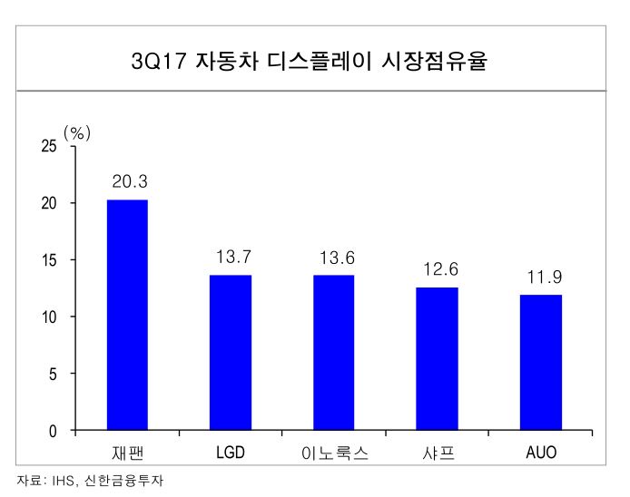 (자료제공=IHS, 신한금융투자)