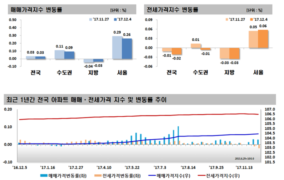 (자료=한국감정원)