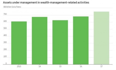 ▲크레디트스위스 자산관리사업부 운용자산 규모 추이. 2017년 예상치 7514억 스위스프랑. 출처 월스트리트저널(WSJ) 