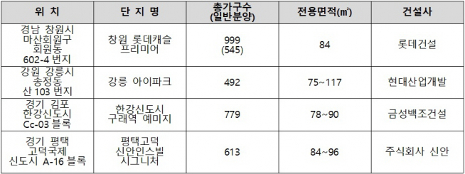 ▲관리비 줄여주는 에너지 절감형 분양 단지(자료=각 건설사)