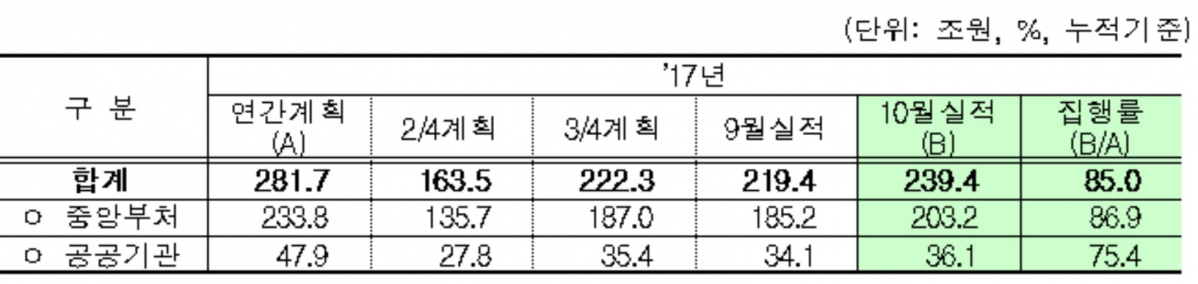 ▲중앙재정 집행률(기획재정부)