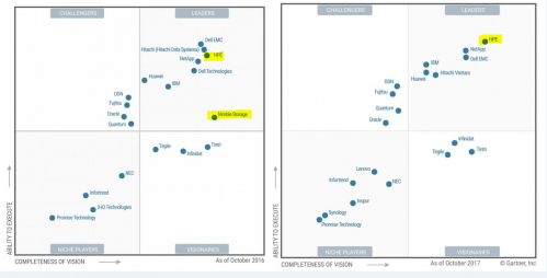 ▲2016년 10월(왼쪽)과 2017년 10월 가트너의 디스크 어레이 매직 쿼드런트 보고서. (자료제공=가트너)