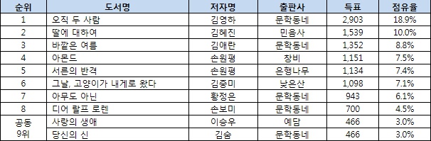 ▲2017 서점 직원 및 독자가 뽑은 올해의 한국소설 순위(자료제공=교보문고)