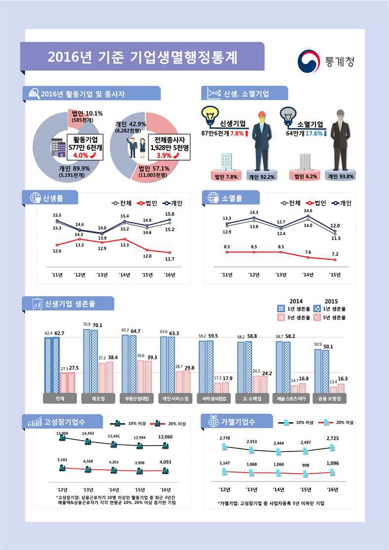 ▲2016년 기준 기업생멸행정통계(통계청)