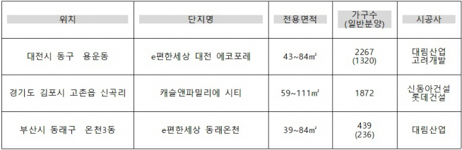 ▲12월 중도금 무이자 혜택 적용 단지(자료=각 건설사)