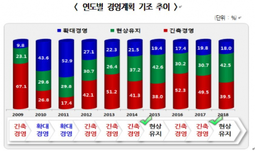 ▲연도별 경영계획 기조 추이. (자료제공=경총)