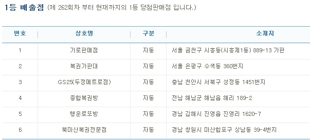 (출처=나눔로또 홈페이지)