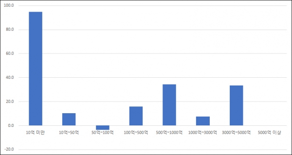 ▲2010년 대비 2016년 생산실적 구간별 증가율(단위: %, 자료: 식품의약품안전처)