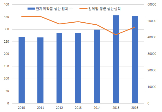 ▲연도별 완제의약품 업체 수 및 업체당 평균 생산실적(단위: 개, 백만원, 자료: 식품의약품안전처)