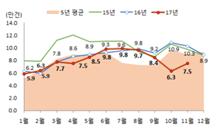 ▲월별 전국 주택매매거래량(자료=국토교통부)