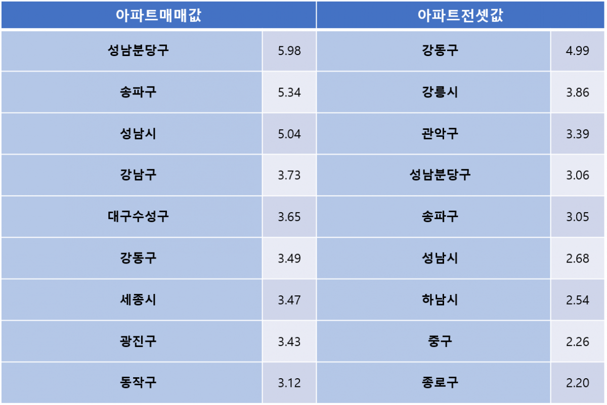 ▲한국감정원 기준(5~11월 말) 아파트 매매값·전셋값 상승률 순위(자료=양지영R&C연구소)