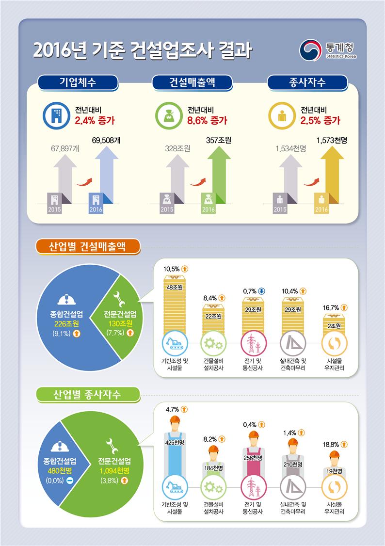 ▲2016년 건설업조사결과(통계청)