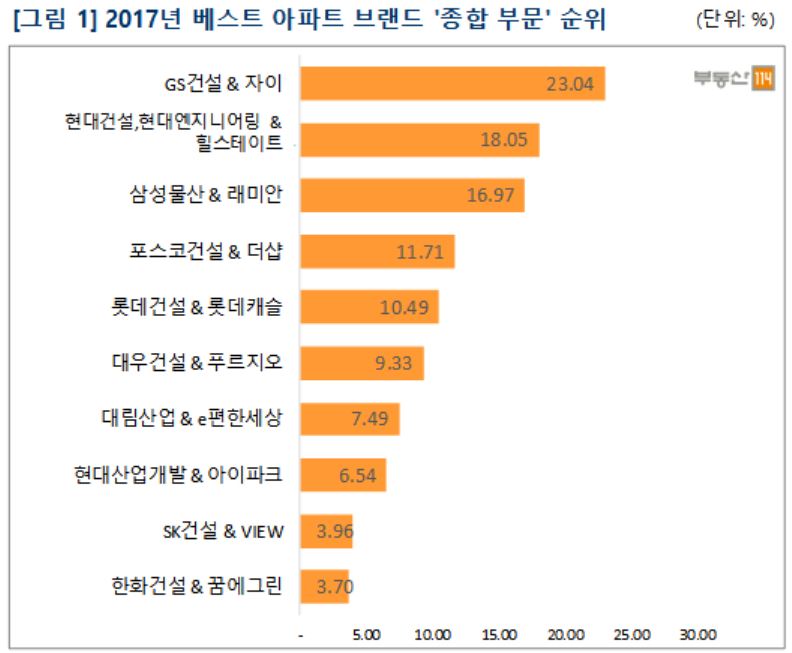 (사진=부동산114)