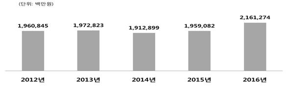 ▲우리나라 라면 소매시장 규모(단위: 백만원)(농림축산식품부)