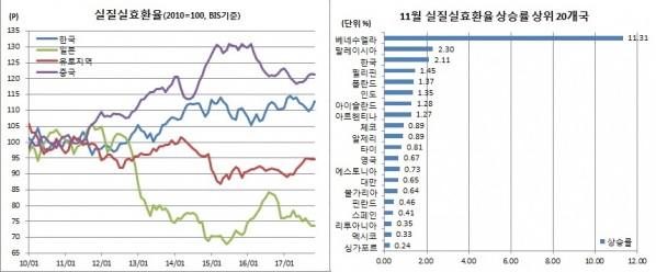 (BIS, 한국은행)