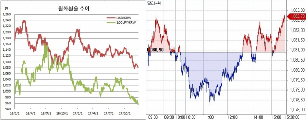 ▲오른쪽은 원달러 환율 장중 흐름(한국은행, 체크)