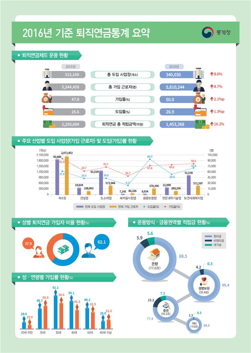 ▲2016년 퇴직연금통계(통계청)