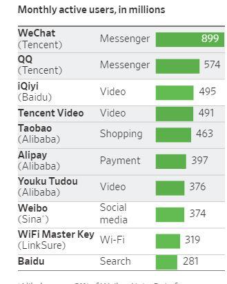 ▲중국 주요 인터넷 서비스의 월간 실질 사용자. 단위 100만 명. 월스트리트저널(WSJ) 