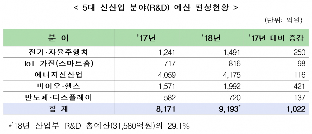 (표=산업통상자원부)
