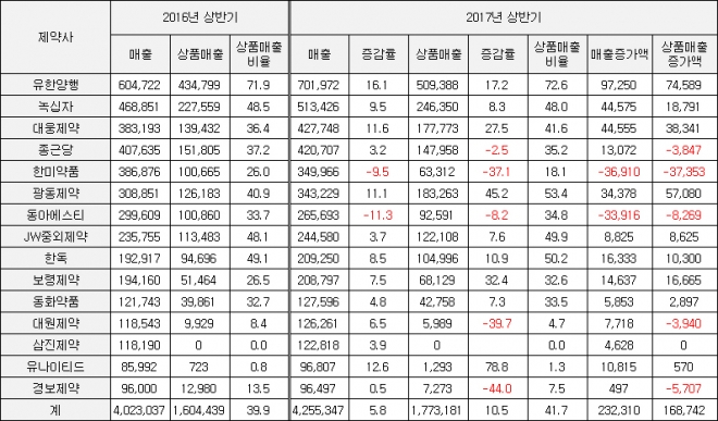 ▲2017년 상반기 주요 코스피 상장 제약사 매출 및 상품매출 추이(단위: 백만원, %, 자료: 금융감독원)