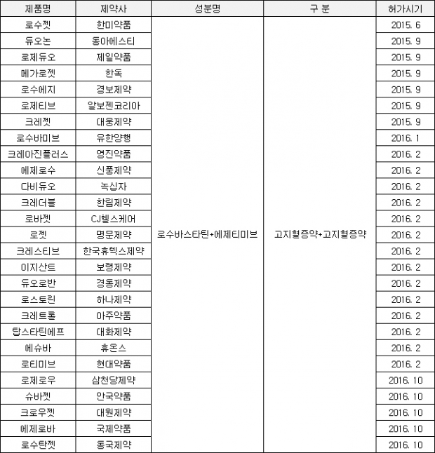 ▲'로수바스타틴+에제티미브' 성분 주요 복합제 허가 현황(자료: 식품의약품안전처)