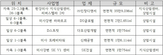 ▲미사강변도시 주요 분양 단지(자료=각 건설사)