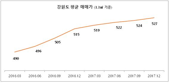 ▲자료=부동산114, 단위=만원