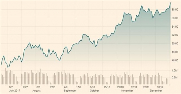 ▲국제유가(WTI) 추이. 26일(현지시간) 배럴당 59.97달러