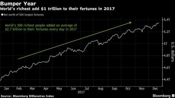 ▲세계 500대 부호 자산 증가 추이. 블룸버그