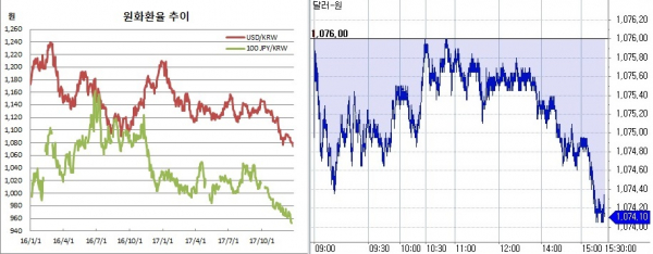 ▲오른쪽은 원달러 장중 흐름(한국은행, 체크)